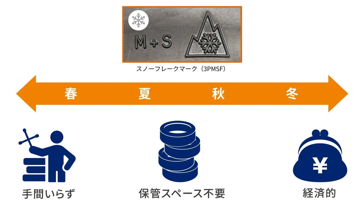 MICHELIN CROSSCLIMATE 3とSPORTの違い、70追加サイズで見る選び方:よくある質問の公式画像