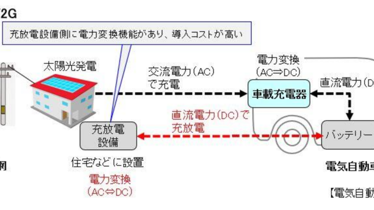 豊田自動織機の交流V2Gとは？V2Hとの違いとBEVオーナーが今確認したい6項目