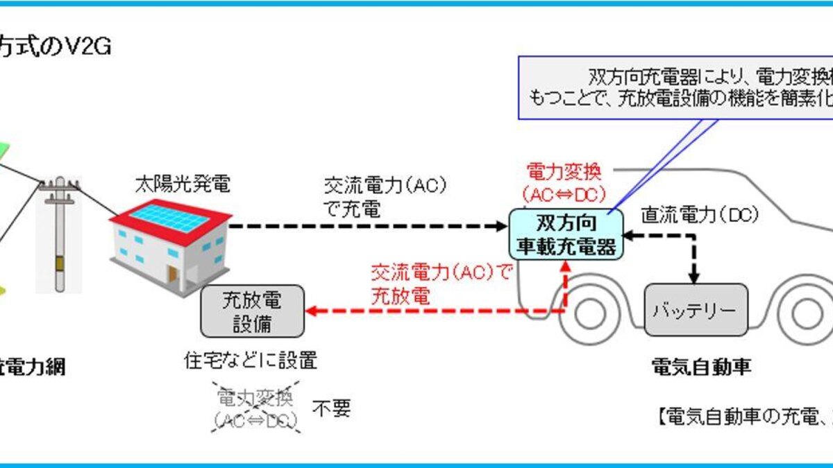 交流V2Gで双方向車載充電器から電力網へ交流電力を戻す仕組み