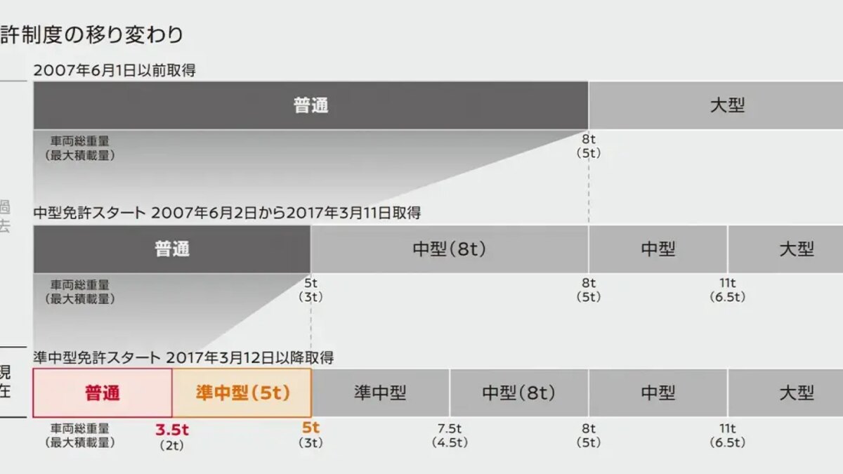 日産アトラス普通免許4WDと2WDの違い｜積載・安全装備で選ぶ：免許・積載・駆動の違いの関連画像