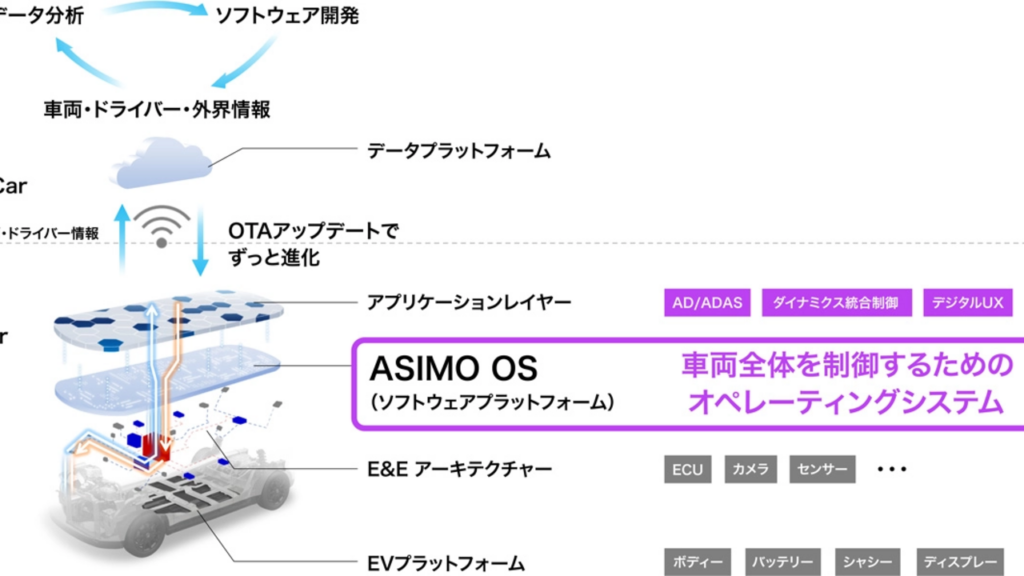 日産・Honda 次世代SDV共通化｜ECU・車載OS・OTAで何が変わる