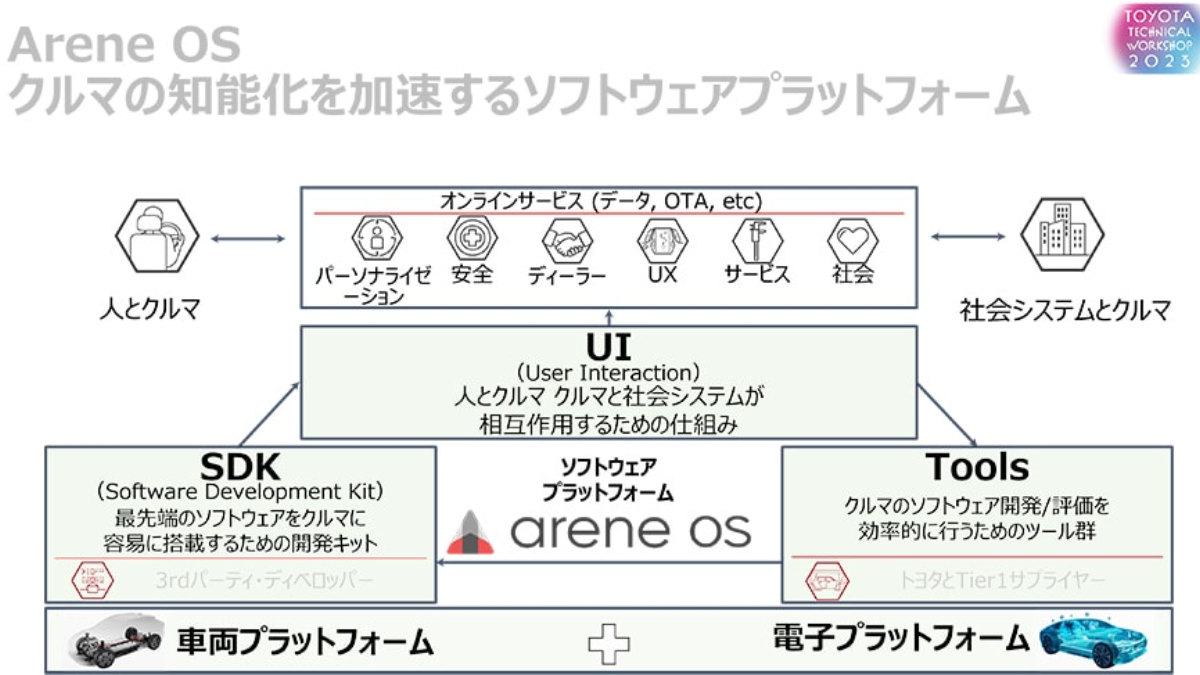 トヨタの拡張Areneとは｜車載半導体で同じアプリを動かす意味：拡張Areneを読むときの筆者の見立ての関連画像