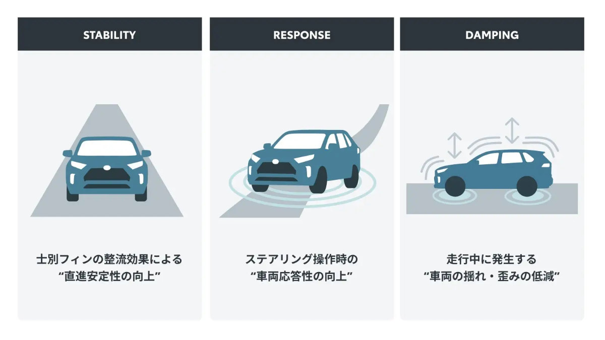 50系RAV4 ラギッドコンフォートパッケージ登場|士別フィンとダンパーの効果を読む:RAV4の購入・後付け資金を4方式で同じ条件から比べるの関連画像